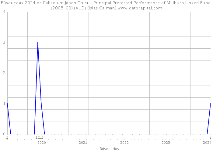 Búsquedas 2024 de Palladium Japan Trust - Principal Protected Performance of Millburn Linked Fund (2008-09) (AUD) (Islas Caimán) 