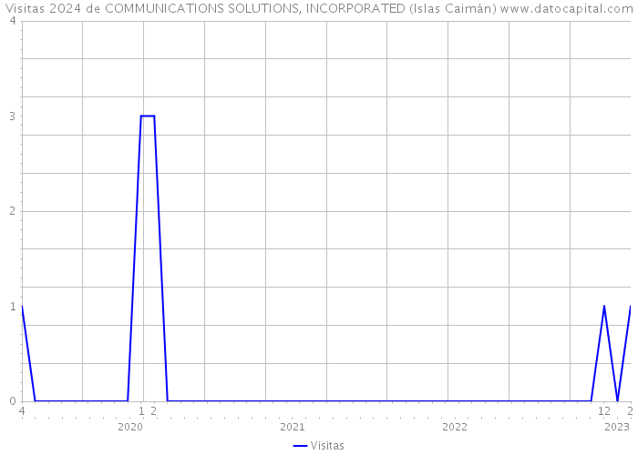 Visitas 2024 de COMMUNICATIONS SOLUTIONS, INCORPORATED (Islas Caimán) 