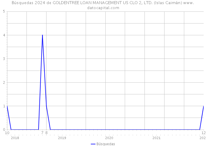 Búsquedas 2024 de GOLDENTREE LOAN MANAGEMENT US CLO 2, LTD. (Islas Caimán) 