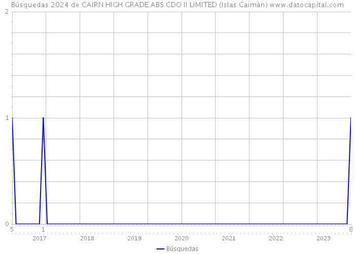 Búsquedas 2024 de CAIRN HIGH GRADE ABS CDO II LIMITED (Islas Caimán) 