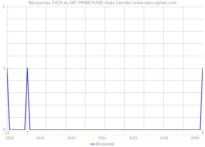 Búsquedas 2024 de DB7 PRIME FUND (Islas Caimán) 