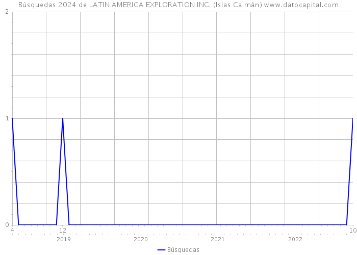 Búsquedas 2024 de LATIN AMERICA EXPLORATION INC. (Islas Caimán) 