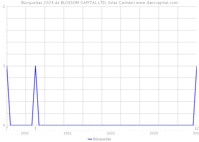 Búsquedas 2024 de BLOSSOM CAPITAL LTD. (Islas Caimán) 