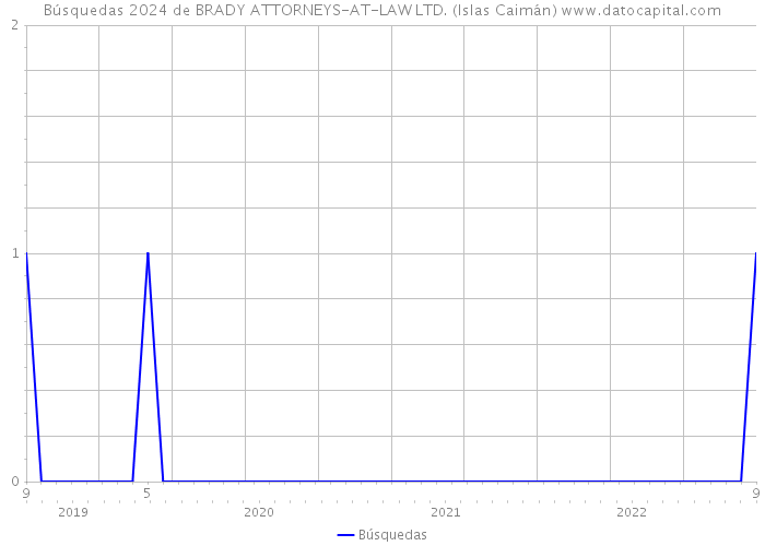 Búsquedas 2024 de BRADY ATTORNEYS-AT-LAW LTD. (Islas Caimán) 