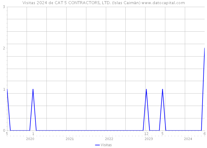Visitas 2024 de CAT 5 CONTRACTORS, LTD. (Islas Caimán) 