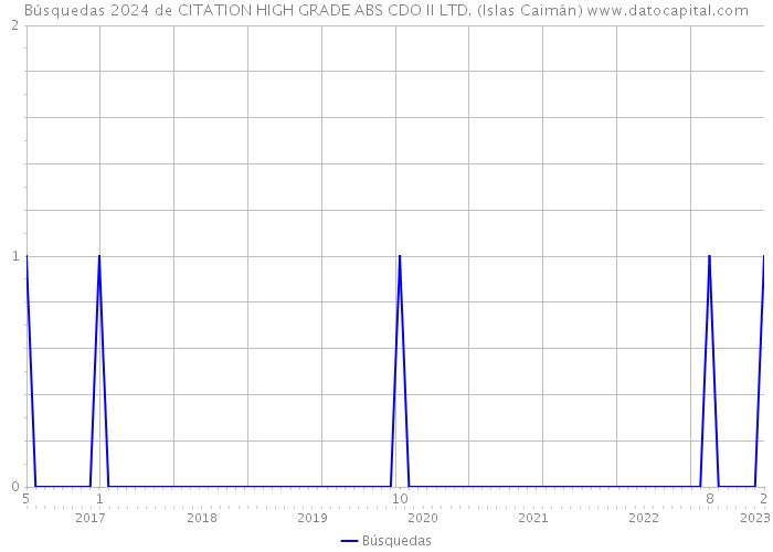 Búsquedas 2024 de CITATION HIGH GRADE ABS CDO II LTD. (Islas Caimán) 