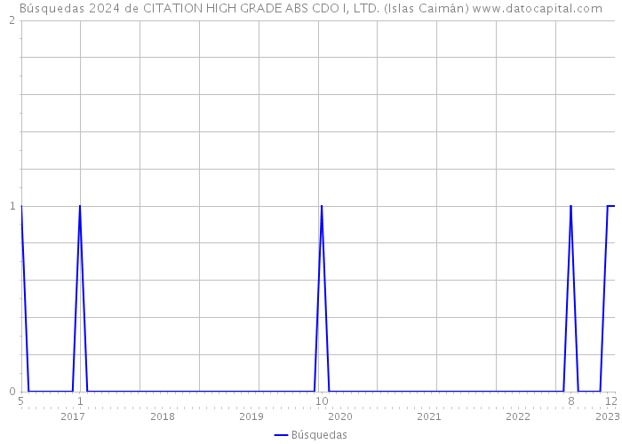 Búsquedas 2024 de CITATION HIGH GRADE ABS CDO I, LTD. (Islas Caimán) 