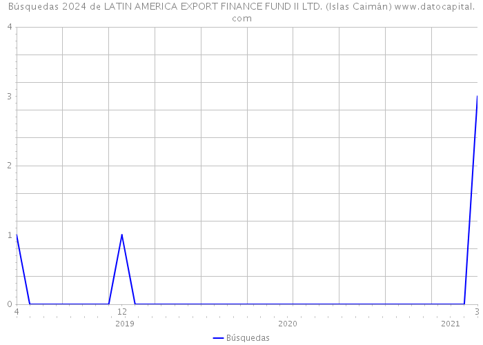 Búsquedas 2024 de LATIN AMERICA EXPORT FINANCE FUND II LTD. (Islas Caimán) 