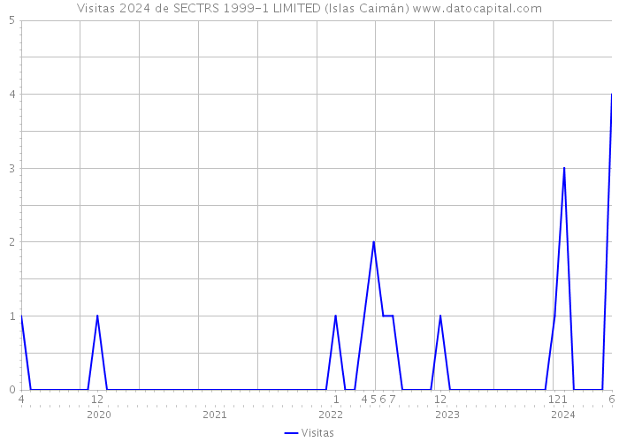 Visitas 2024 de SECTRS 1999-1 LIMITED (Islas Caimán) 