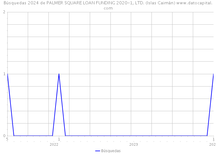 Búsquedas 2024 de PALMER SQUARE LOAN FUNDING 2020-1, LTD. (Islas Caimán) 