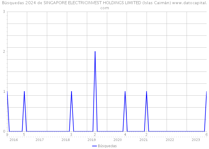 Búsquedas 2024 de SINGAPORE ELECTRICINVEST HOLDINGS LIMITED (Islas Caimán) 
