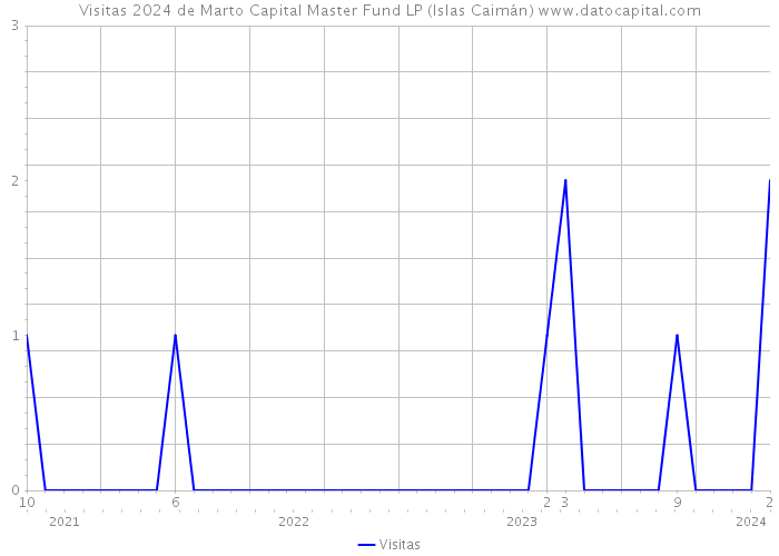 Visitas 2024 de Marto Capital Master Fund LP (Islas Caimán) 
