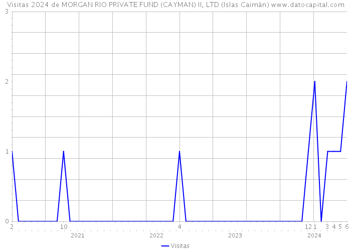 Visitas 2024 de MORGAN RIO PRIVATE FUND (CAYMAN) II, LTD (Islas Caimán) 