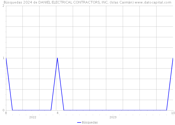 Búsquedas 2024 de DANIEL ELECTRICAL CONTRACTORS, INC. (Islas Caimán) 