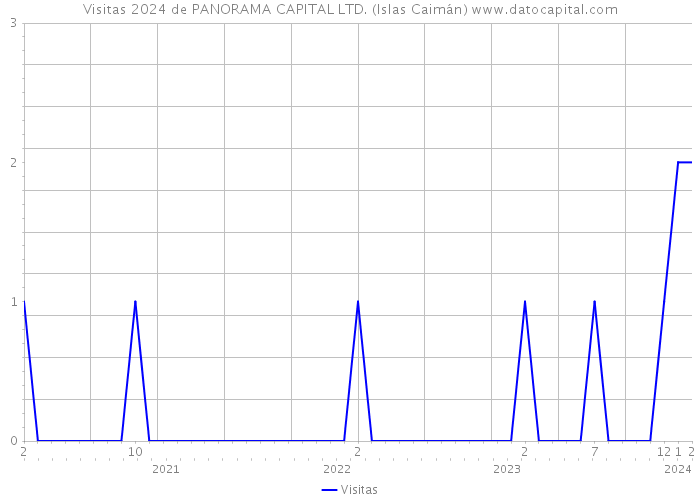 Visitas 2024 de PANORAMA CAPITAL LTD. (Islas Caimán) 