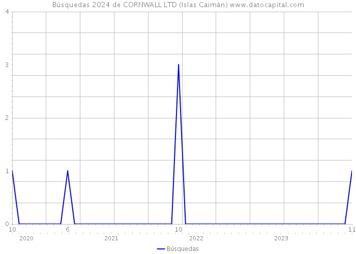 Búsquedas 2024 de CORNWALL LTD (Islas Caimán) 