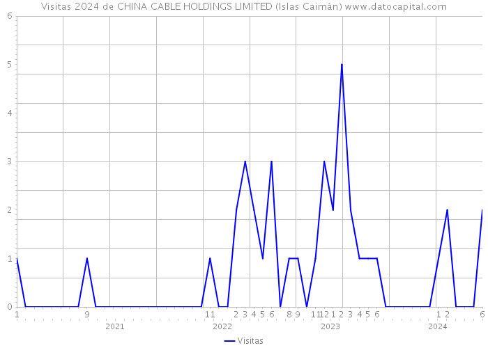 Visitas 2024 de CHINA CABLE HOLDINGS LIMITED (Islas Caimán) 