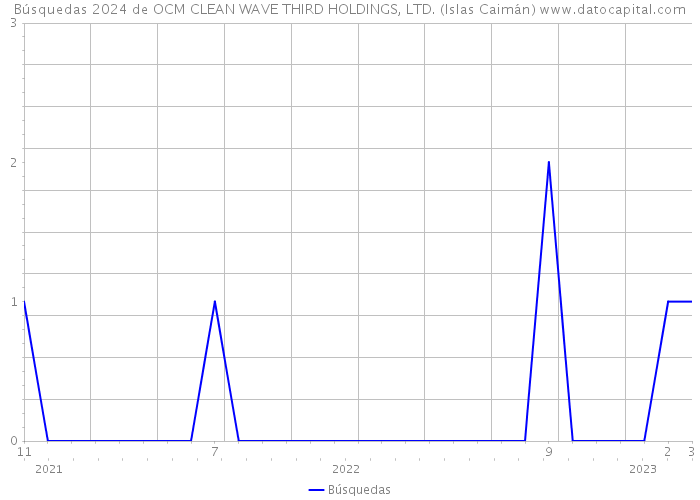 Búsquedas 2024 de OCM CLEAN WAVE THIRD HOLDINGS, LTD. (Islas Caimán) 
