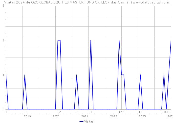 Visitas 2024 de OZC GLOBAL EQUITIES MASTER FUND GP, LLC (Islas Caimán) 