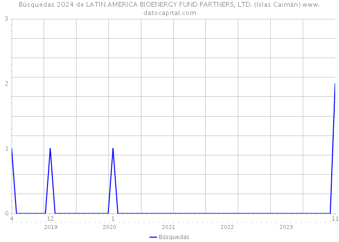 Búsquedas 2024 de LATIN AMERICA BIOENERGY FUND PARTNERS, LTD. (Islas Caimán) 