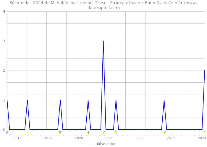 Búsquedas 2024 de Manulife Investments Trust - Strategic Income Fund (Islas Caimán) 