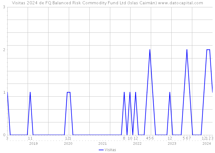 Visitas 2024 de FQ Balanced Risk Commodity Fund Ltd (Islas Caimán) 