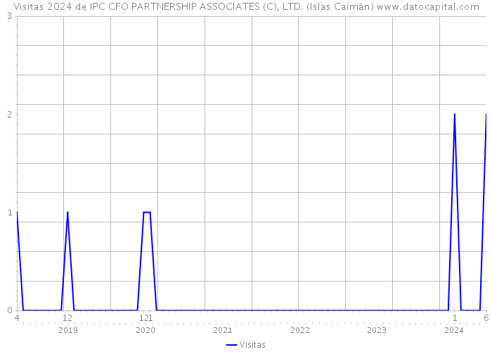 Visitas 2024 de IPC CFO PARTNERSHIP ASSOCIATES (C), LTD. (Islas Caimán) 