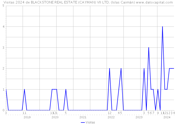 Visitas 2024 de BLACKSTONE REAL ESTATE (CAYMAN) VII LTD. (Islas Caimán) 