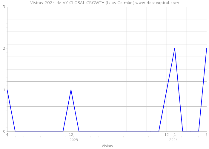 Visitas 2024 de VY GLOBAL GROWTH (Islas Caimán) 