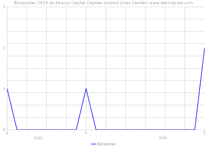 Búsquedas 2024 de Abacus Capital Cayman Limited (Islas Caimán) 