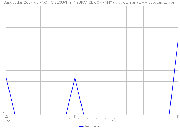 Búsquedas 2024 de PACIFIC SECURITY INSURANCE COMPANY (Islas Caimán) 