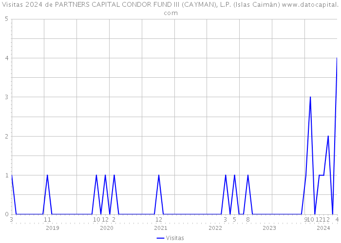 Visitas 2024 de PARTNERS CAPITAL CONDOR FUND III (CAYMAN), L.P. (Islas Caimán) 