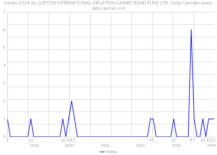 Visitas 2024 de CLIFTON INTERNATIONAL INFLATION-LINKED BOND FUND LTD. (Islas Caimán) 