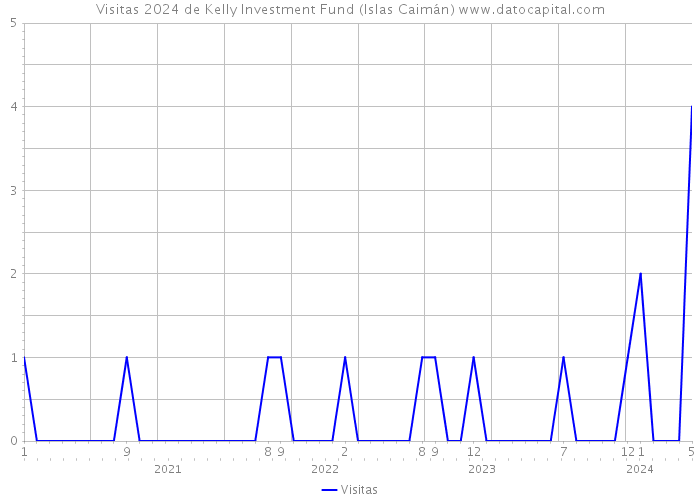 Visitas 2024 de Kelly Investment Fund (Islas Caimán) 