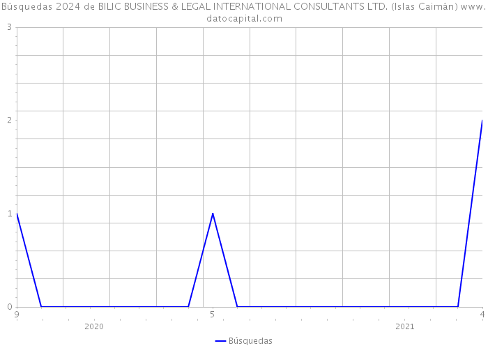 Búsquedas 2024 de BILIC BUSINESS & LEGAL INTERNATIONAL CONSULTANTS LTD. (Islas Caimán) 