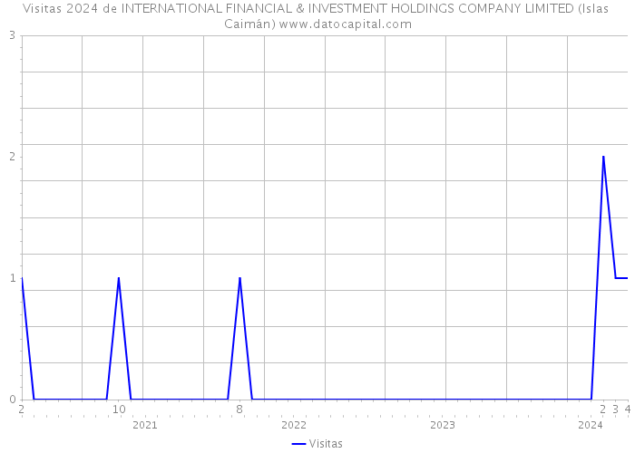 Visitas 2024 de INTERNATIONAL FINANCIAL & INVESTMENT HOLDINGS COMPANY LIMITED (Islas Caimán) 