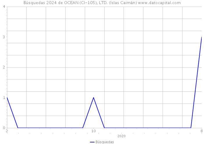 Búsquedas 2024 de OCEAN (CI-105), LTD. (Islas Caimán) 