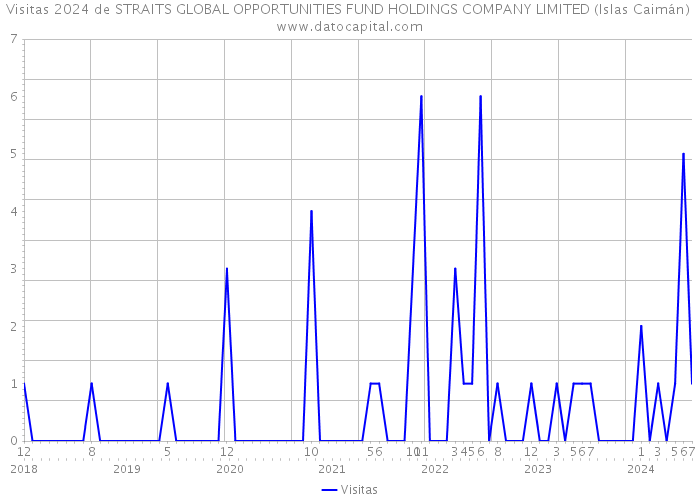 Visitas 2024 de STRAITS GLOBAL OPPORTUNITIES FUND HOLDINGS COMPANY LIMITED (Islas Caimán) 