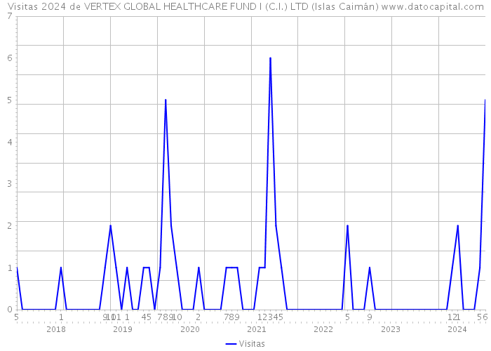 Visitas 2024 de VERTEX GLOBAL HEALTHCARE FUND I (C.I.) LTD (Islas Caimán) 