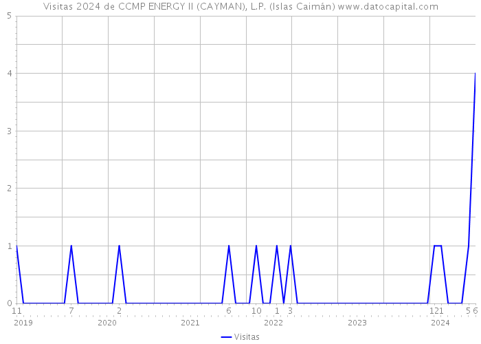 Visitas 2024 de CCMP ENERGY II (CAYMAN), L.P. (Islas Caimán) 