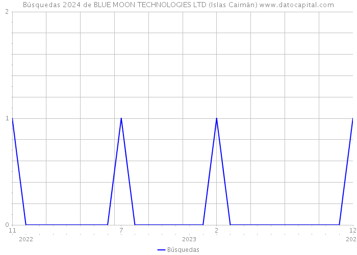 Búsquedas 2024 de BLUE MOON TECHNOLOGIES LTD (Islas Caimán) 