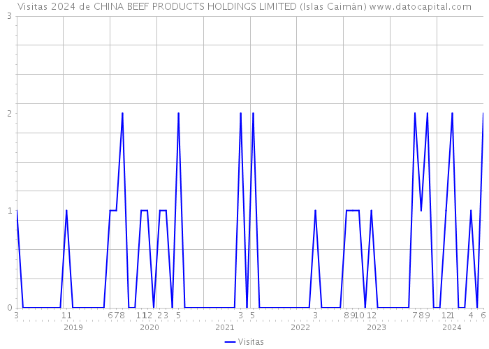 Visitas 2024 de CHINA BEEF PRODUCTS HOLDINGS LIMITED (Islas Caimán) 