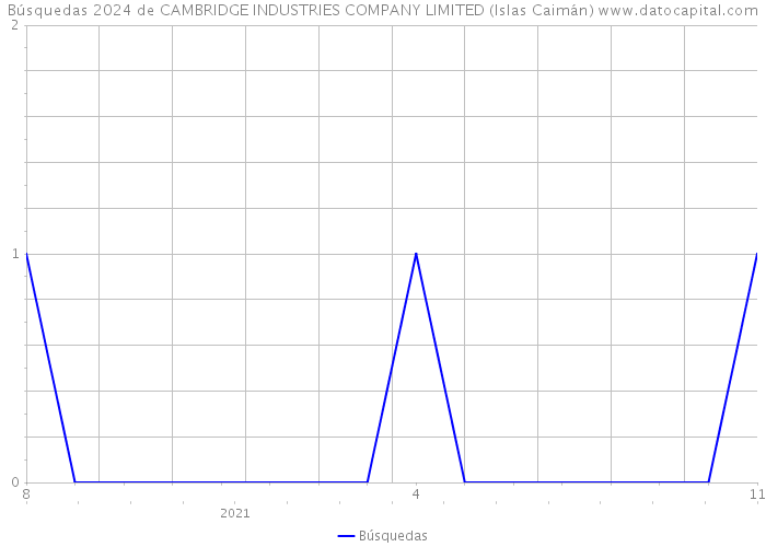 Búsquedas 2024 de CAMBRIDGE INDUSTRIES COMPANY LIMITED (Islas Caimán) 