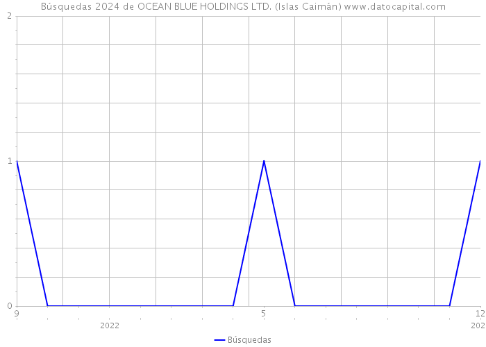 Búsquedas 2024 de OCEAN BLUE HOLDINGS LTD. (Islas Caimán) 