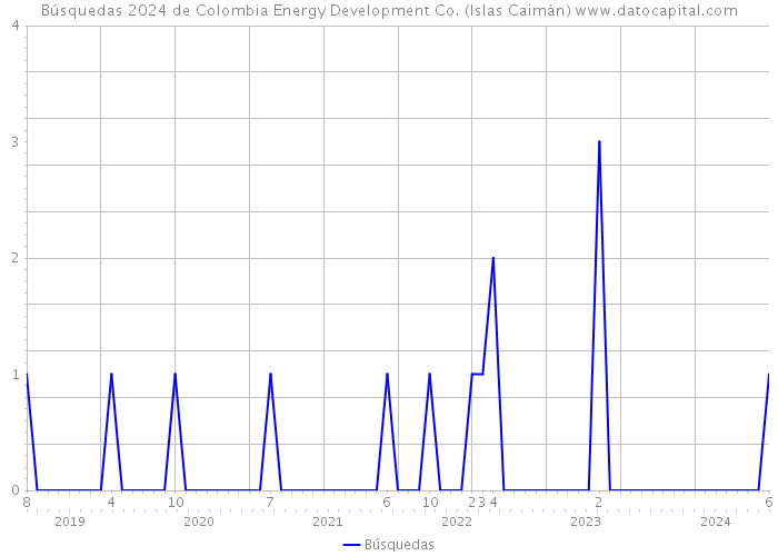 Búsquedas 2024 de Colombia Energy Development Co. (Islas Caimán) 