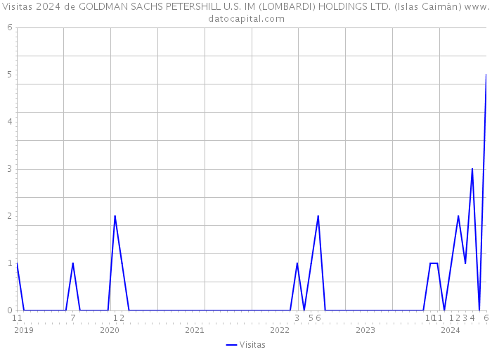 Visitas 2024 de GOLDMAN SACHS PETERSHILL U.S. IM (LOMBARDI) HOLDINGS LTD. (Islas Caimán) 