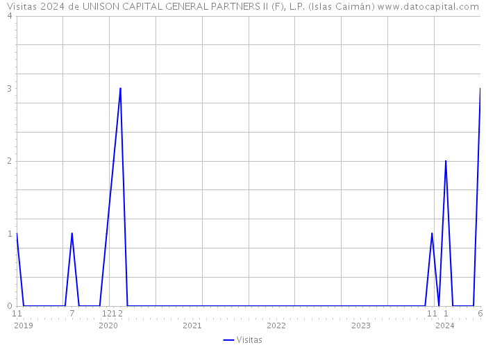 Visitas 2024 de UNISON CAPITAL GENERAL PARTNERS II (F), L.P. (Islas Caimán) 