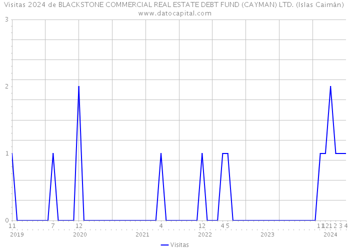 Visitas 2024 de BLACKSTONE COMMERCIAL REAL ESTATE DEBT FUND (CAYMAN) LTD. (Islas Caimán) 