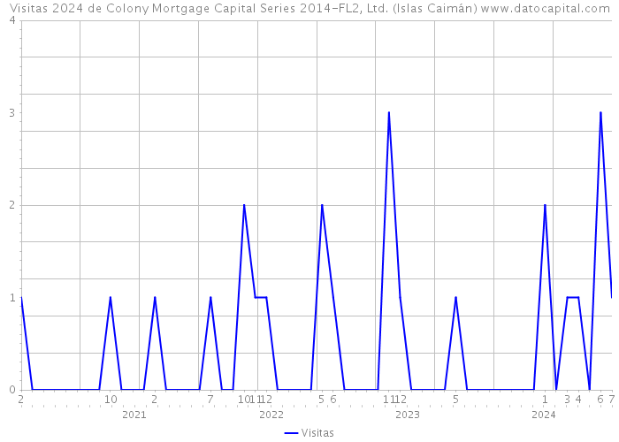 Visitas 2024 de Colony Mortgage Capital Series 2014-FL2, Ltd. (Islas Caimán) 