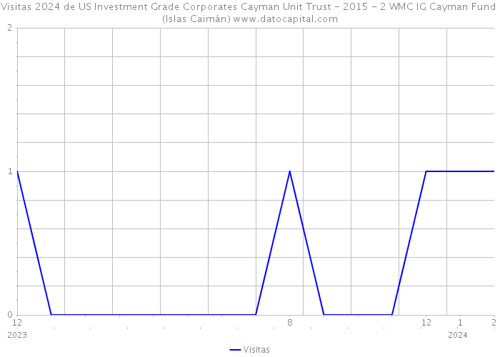 Visitas 2024 de US Investment Grade Corporates Cayman Unit Trust - 2015 - 2 WMC IG Cayman Fund (Islas Caimán) 